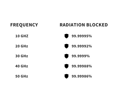 Frequency and Radiation Blocked Chart Frequency and Radiation Blocked Chart
